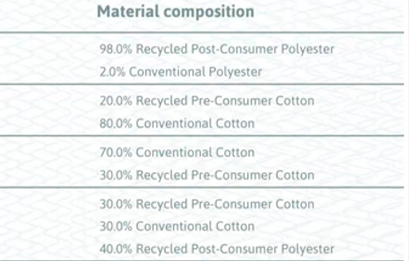 Recycled Raw Materials with OEKO-TEX certificates Our recycled fabrics have zero heavy metals, free Phthalates, no dyes and no bleach.  From 100% to 20% , there are so many recycled raw materials that can be chosen to meet the various needs of customers.